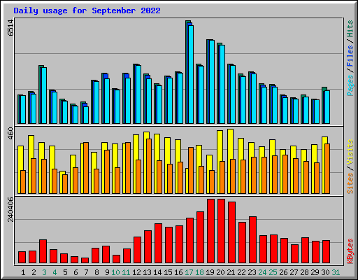 Daily usage for September 2022