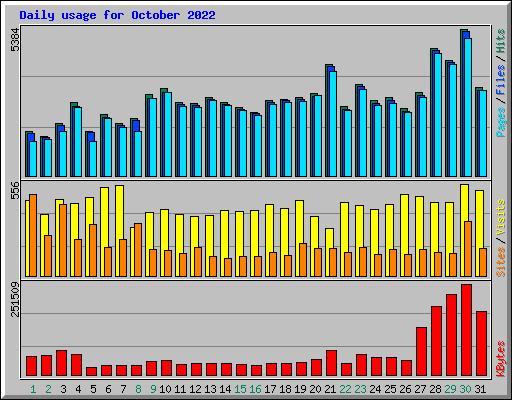 Daily usage for October 2022