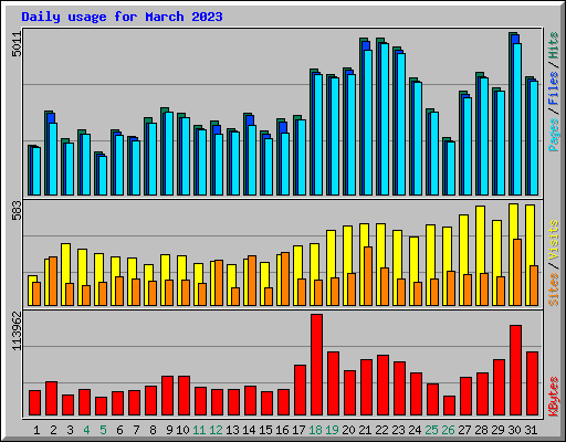 Daily usage for March 2023
