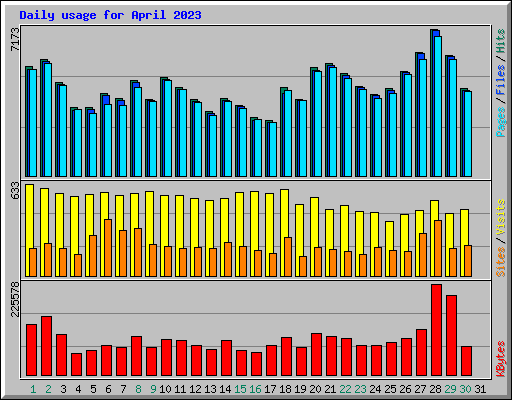 Daily usage for April 2023