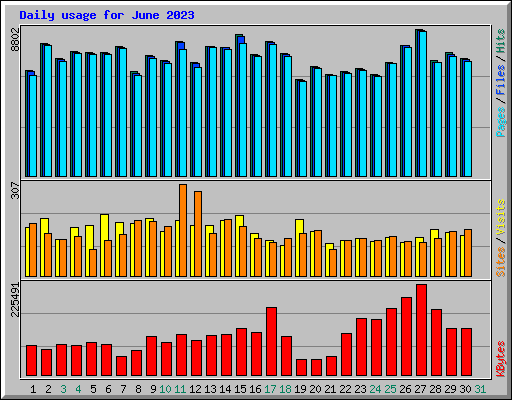 Daily usage for June 2023