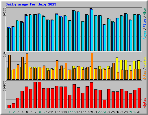 Daily usage for July 2023