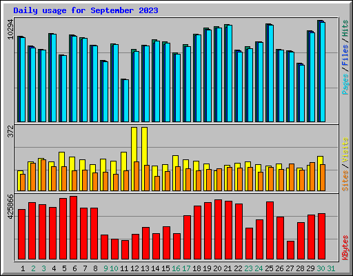 Daily usage for September 2023