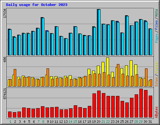 Daily usage for October 2023