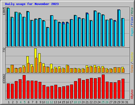 Daily usage for November 2023