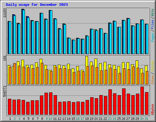 Daily usage for December 2023