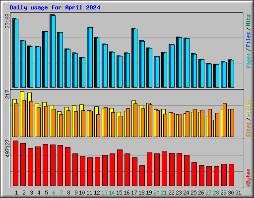 Daily usage for April 2024