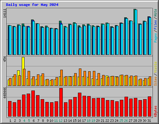 Daily usage for May 2024