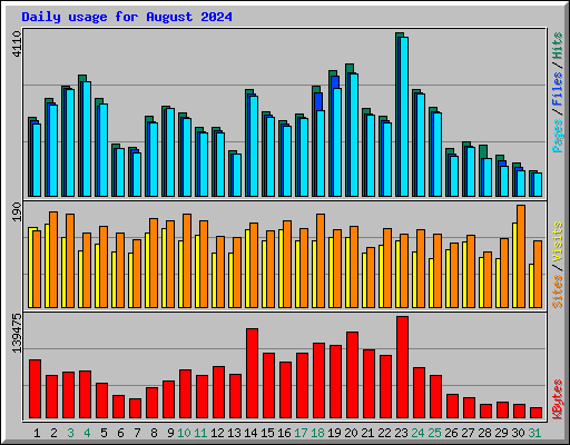 Daily usage for August 2024