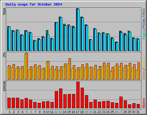 Daily usage for October 2024