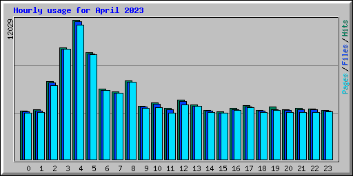 Hourly usage for April 2023