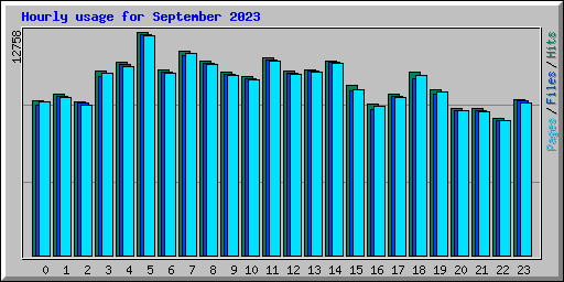 Hourly usage for September 2023