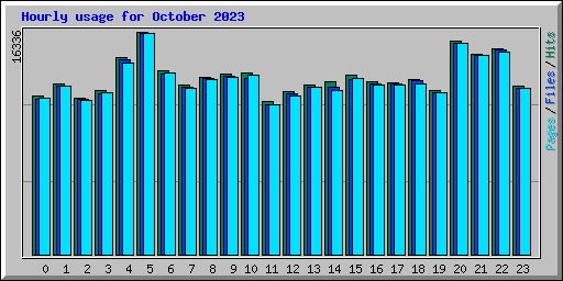 Hourly usage for October 2023