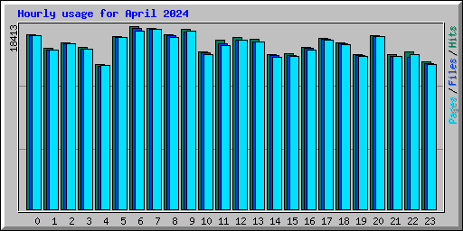Hourly usage for April 2024